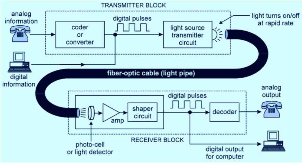 Schema di un tipico sistema di comunicazione punto-punto in fibra ottica