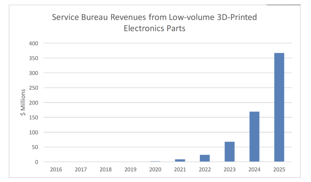 elettronica 3D mercato service