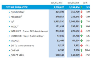 Stima Nielsen del mercato pubblicitario 2016, dati netti in migliaia di euro