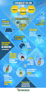 Infografica HEINEKEN _Brewed by the sun