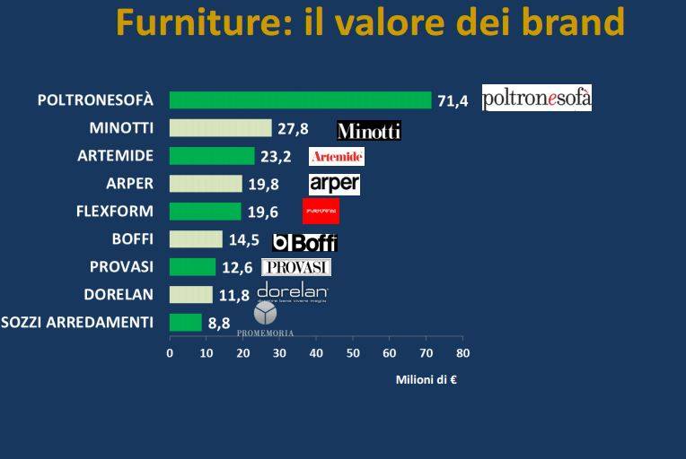 forniture
