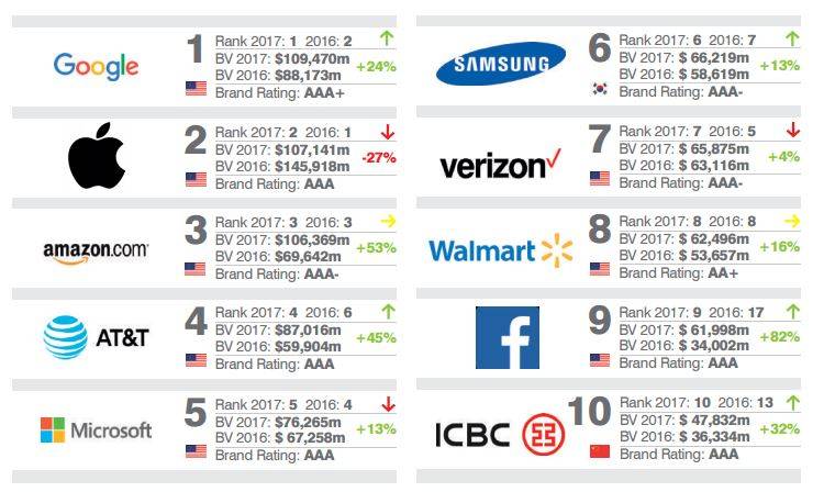 top 10 brand valore 2016