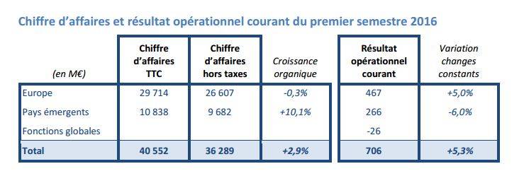 Giro d'affari e risultato operativo di Carrefour nel primo semestre 2016