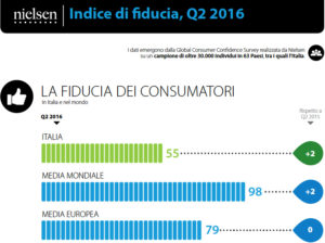 Nielsen, Indice di fiducia Q2 2016